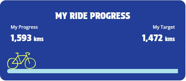 Blue September ride progress panel: 1,593 km ridden against a target of 1,472 km.