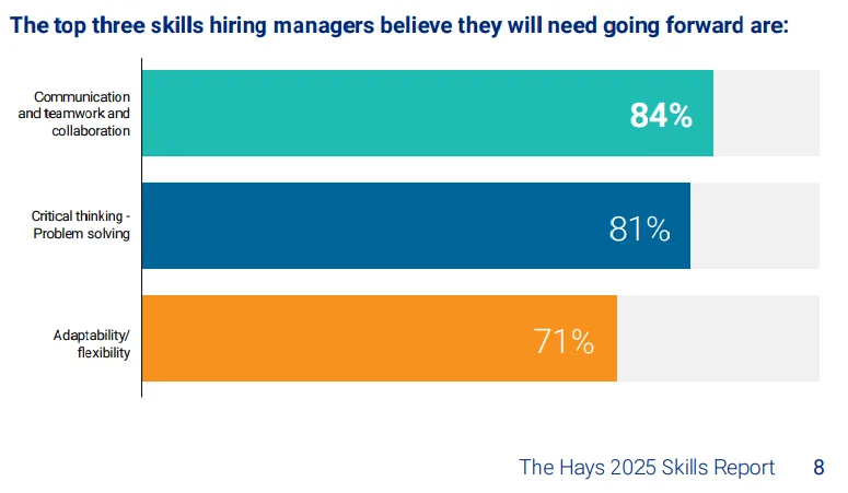 Bar chart from the Hays 2025 Skills Report. The top skills hiring managers say they will need: communication, teamwork and collaboration (84%), critical thinking and problem solving (81%), adaptability and flexibility (71%).